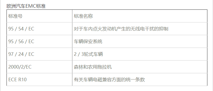 歐洲汽車電磁兼容EMC檢測標(biāo)準(zhǔn)