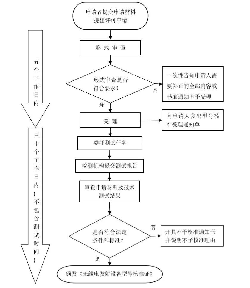 無線電發(fā)射設(shè)備型號認(rèn)證